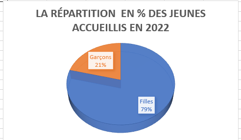Répartition des stagiaires SPSF par sexe