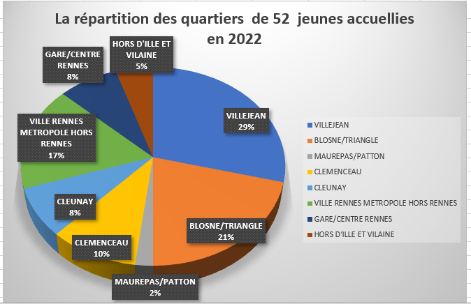 Quartiers d'origine des 52 jeunes stagiaires SPSF35 accueillis en 2022